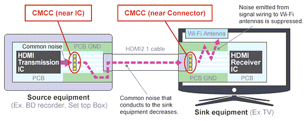 Murata Noise Suppression Measures for HDMI 2.1